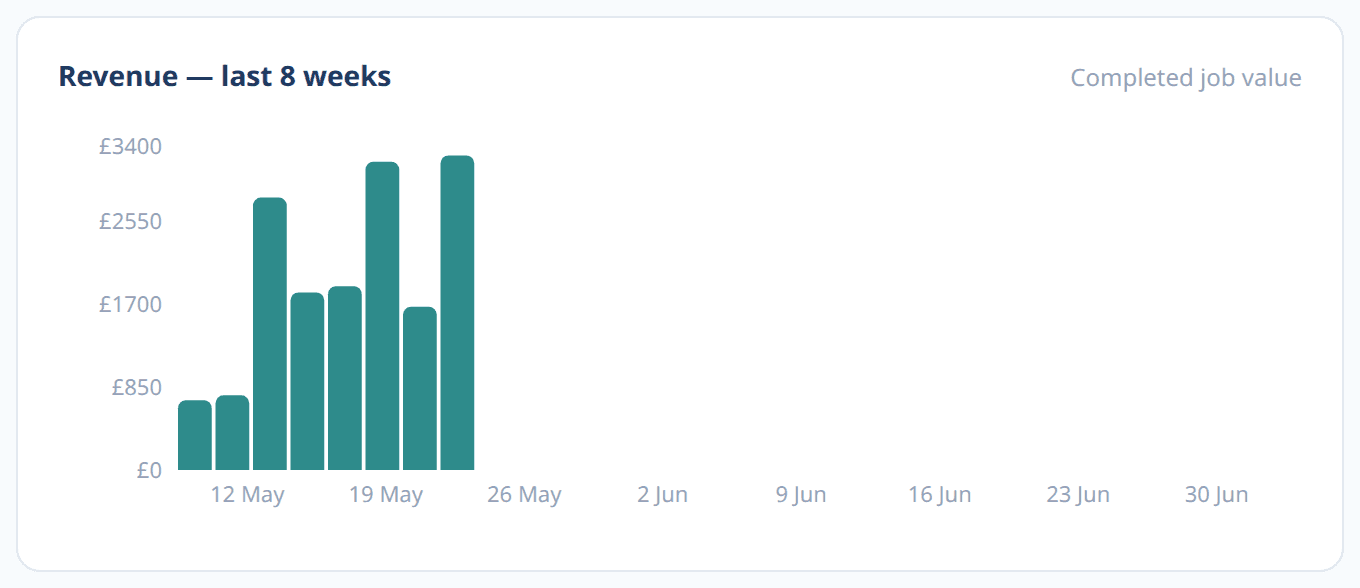 Revenue bar chart showing completed job value growing week on week